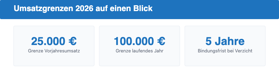 Kleinunternehmerregelung 2026: Umsatzgrenzen 25.000 Euro Vorjahr, 100.000 Euro laufendes Jahr, 5 Jahre Bindungsfrist bei Verzicht