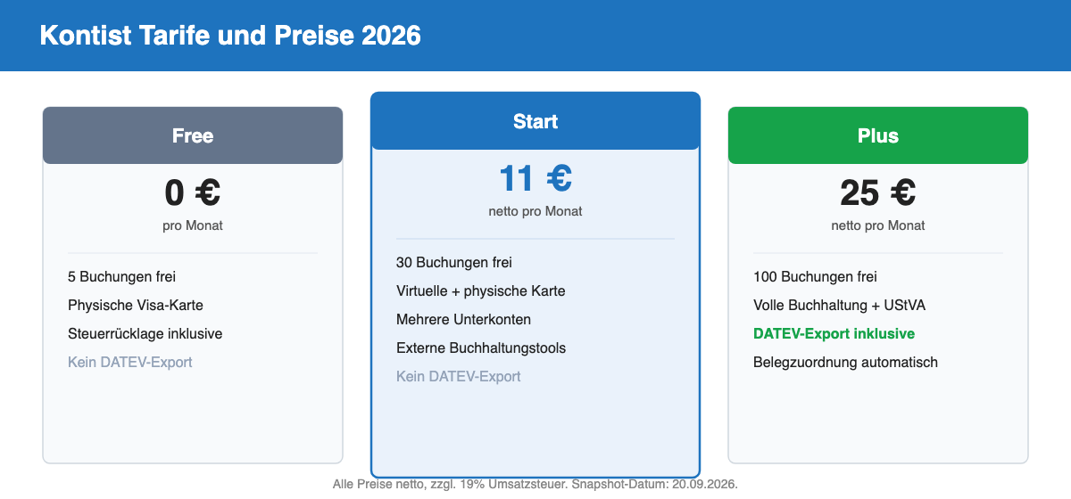 Tarifübersicht Kontist Free, Start und Plus mit Preisen und Buchungen 2026