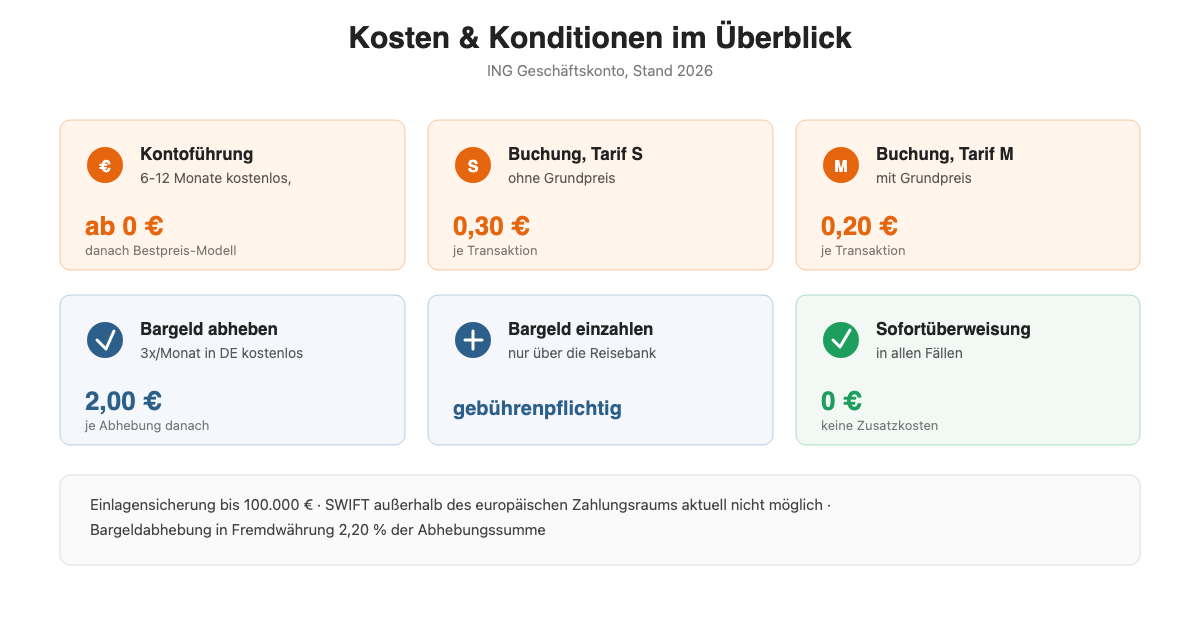 Kosten und Konditionen im ING Geschäftskonto im Überblick