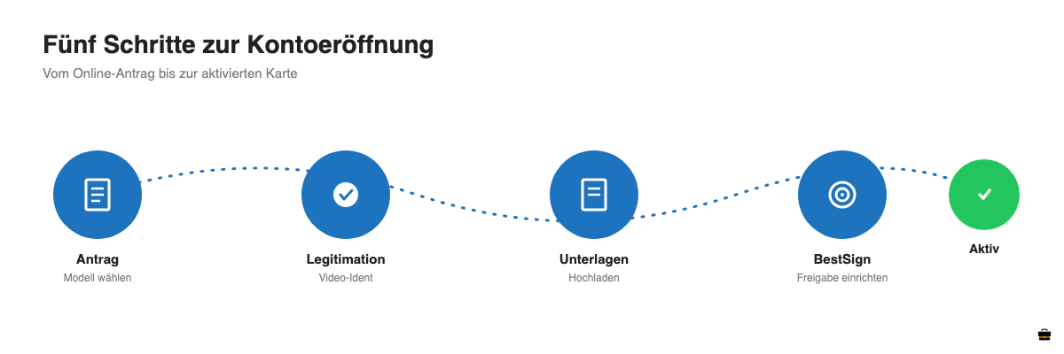Fünf Schritte zur Eröffnung eines Postbank Geschäftskontos
