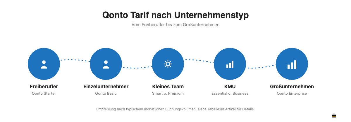 Entscheidungshilfe: Welcher Qonto Tarif passt zu welchem Unternehmenstyp