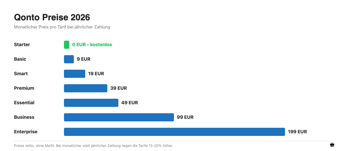 Balkendiagramm: Qonto Tarife und Preise 2026 im Überblick