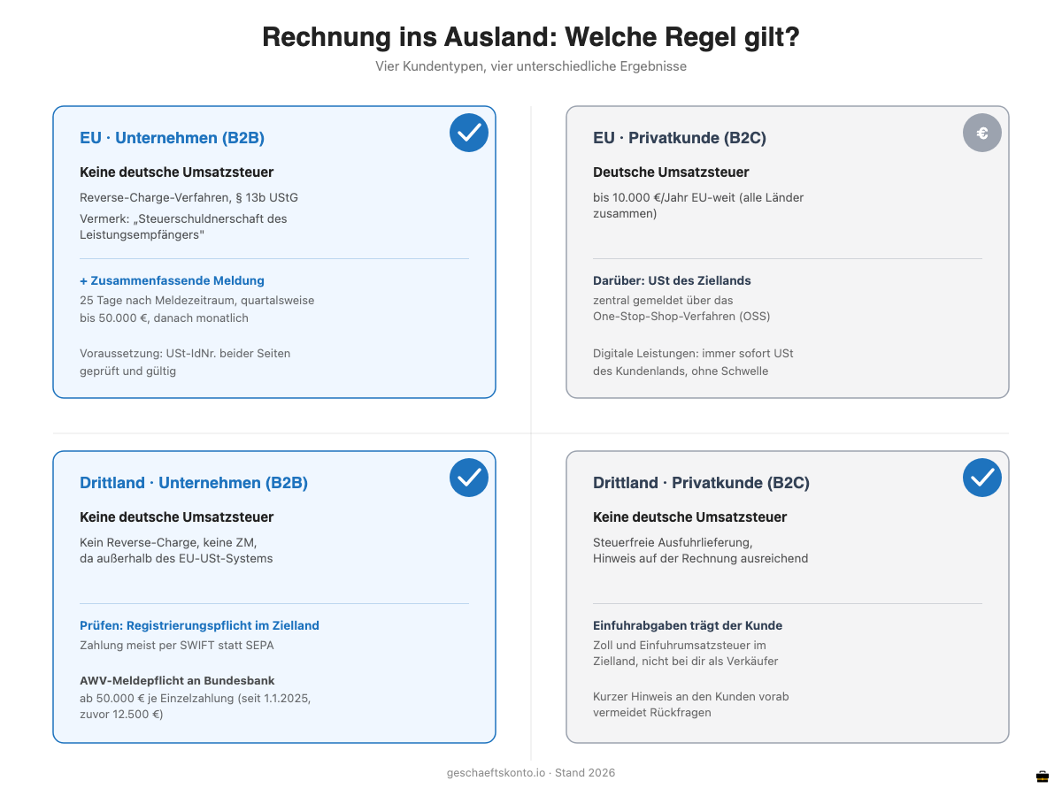 Entscheidungsdiagramm: Rechnung ins Ausland fuer EU-Unternehmen, EU-Privatkunde, Drittland-Unternehmen und Drittland-Privatkunde