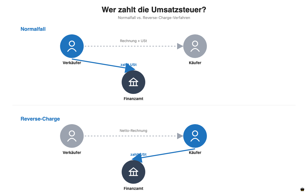 Grafik: Wer zahlt die Umsatzsteuer im Normalfall und beim Reverse-Charge-Verfahren