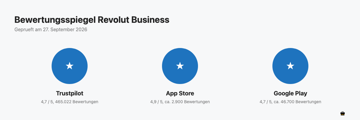 Drei Sterne-Kacheln zeigen die Bewertungen von Revolut auf Trustpilot, App Store und Google Play.