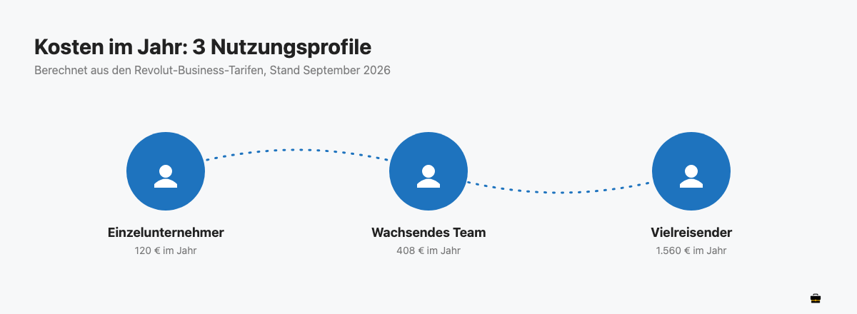 Drei Figuren zeigen die jährlichen Revolut-Business-Kosten für Einzelunternehmer, Team und Vielreisende.