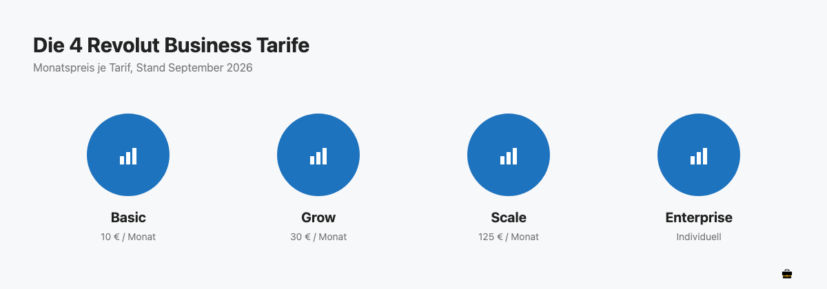 Kreisdiagramm der vier Revolut-Business-Tarife mit Monatspreisen von 10 bis 125 Euro.