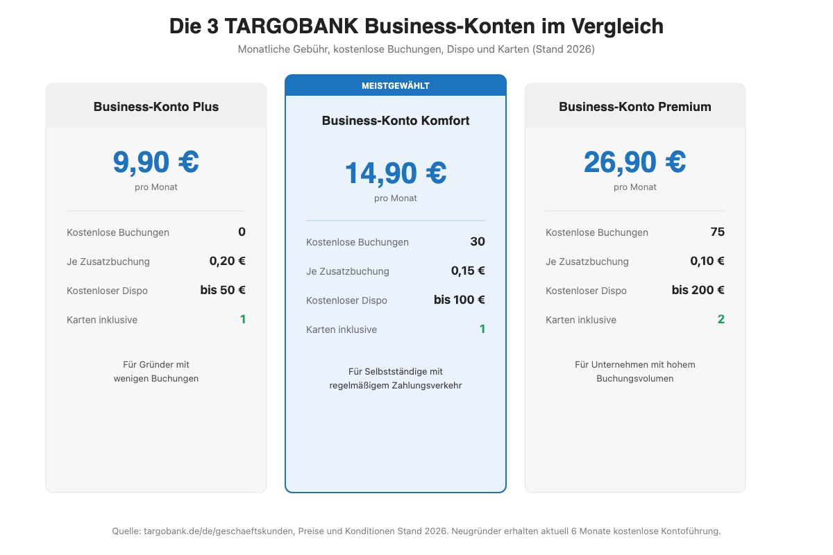 Vergleichsgrafik: Die 3 TARGOBANK Business-Konten Plus, Komfort und Premium mit Preisen und Konditionen