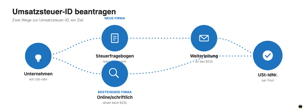 Ablaufdiagramm: Umsatzsteuer-ID beantragen fuer neue und bestehende Firmen bis zur Zustellung per Post