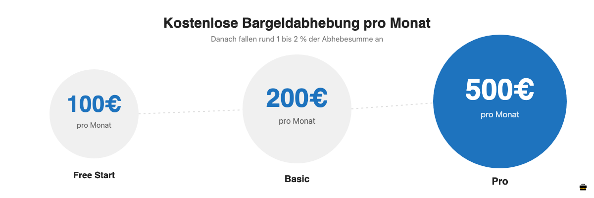 Kostenlose Bargeldabhebung pro Monat je Vivid-Tarif: 100, 200 und 500 Euro