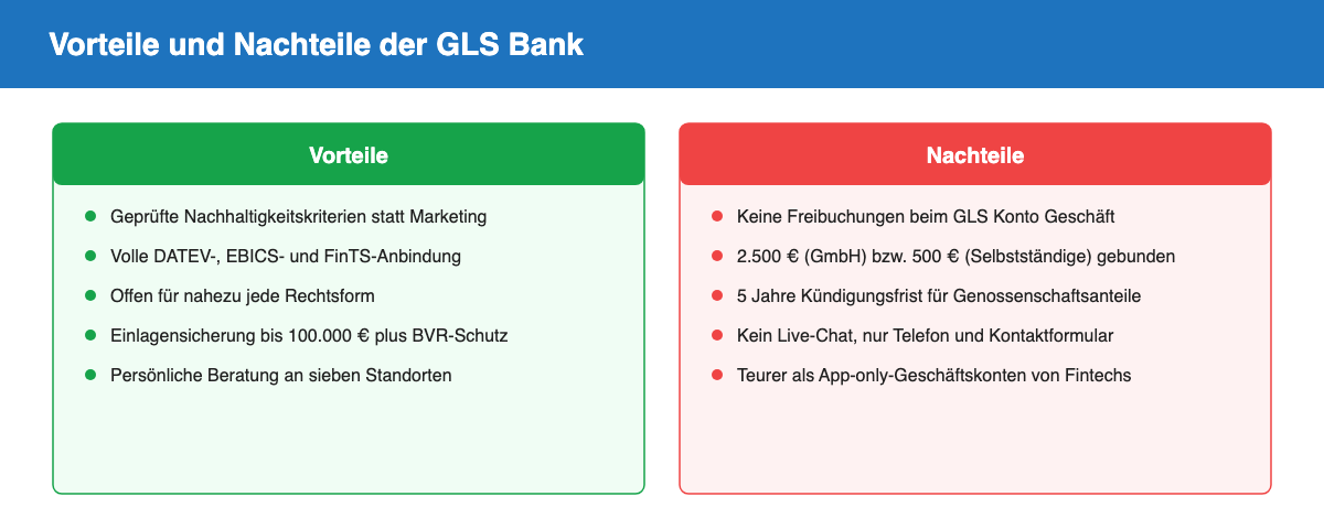 Vorteile und Nachteile der GLS Bank im Überblick