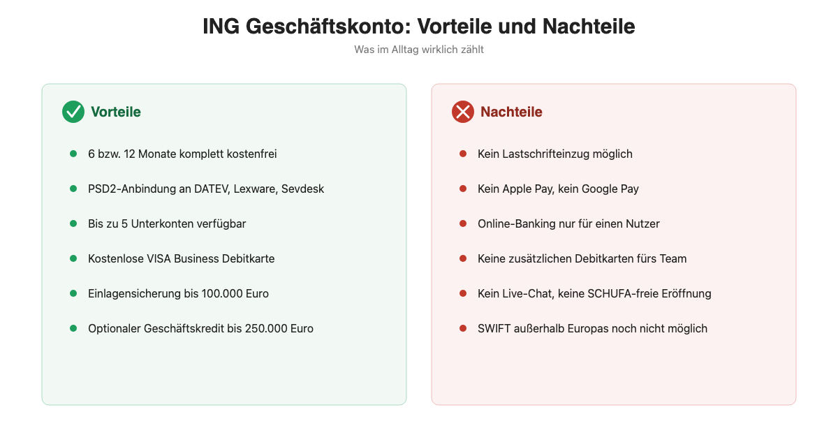 Vorteile und Nachteile des ING Geschäftskontos im Alltag