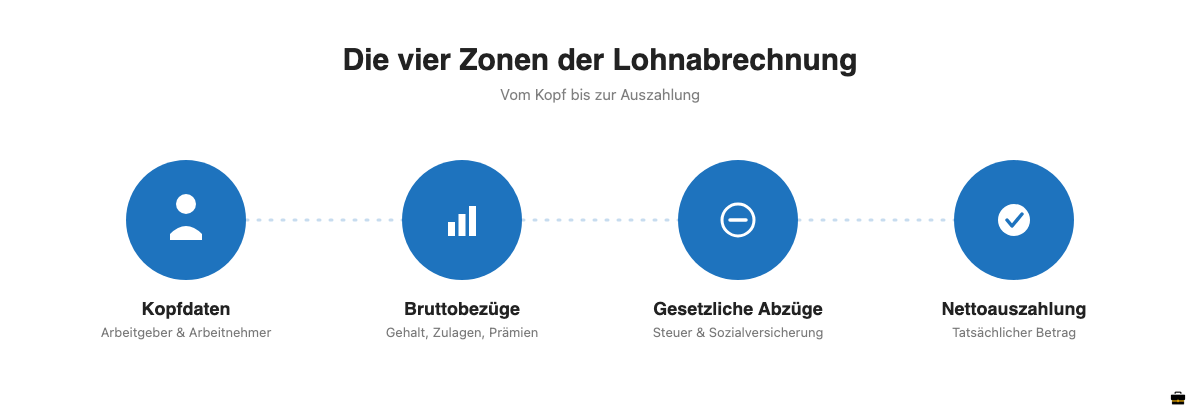 Die vier Zonen einer Lohnabrechnung: Kopfdaten, Bruttobezuege, gesetzliche Abzuege und Nettoauszahlung