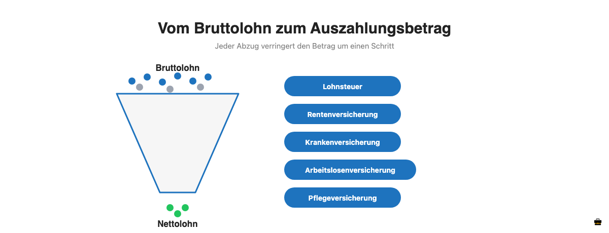Trichter-Grafik: Vom Bruttolohn ueber Lohnsteuer und Sozialversicherung zum Nettolohn