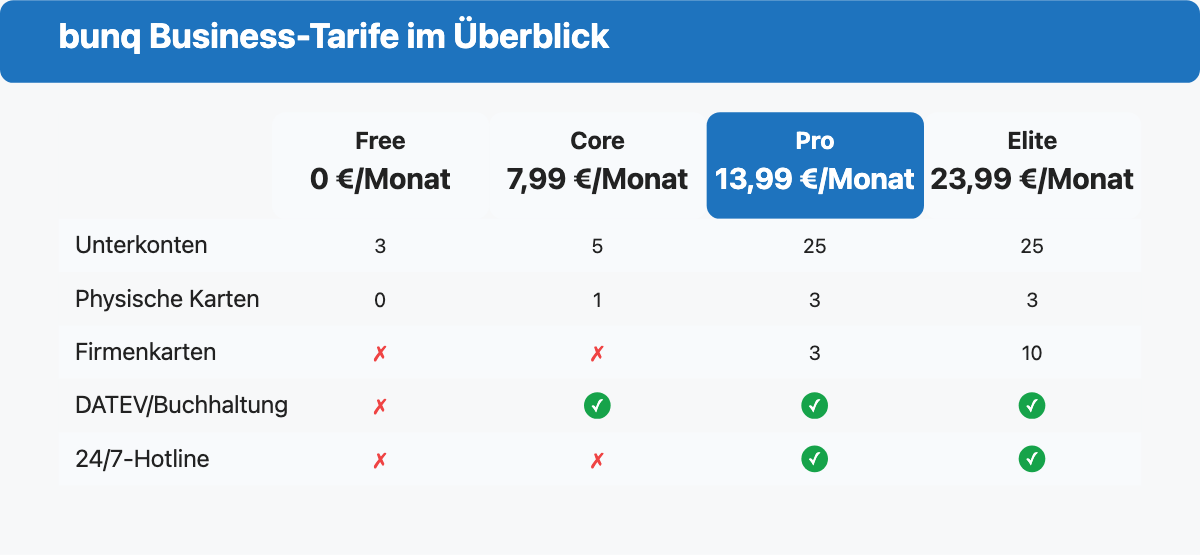 Vergleichstabelle der vier bunq Business-Tarife mit Preis, Unterkonten, Karten und Support je Stufe