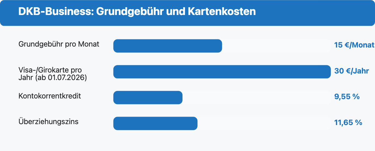 Balkendiagramm: Grundgebühr und Kartenkosten beim DKB-Business