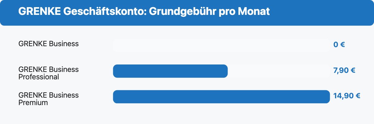 Balkendiagramm: GRENKE Business, Business Professional und Business Premium im Vergleich