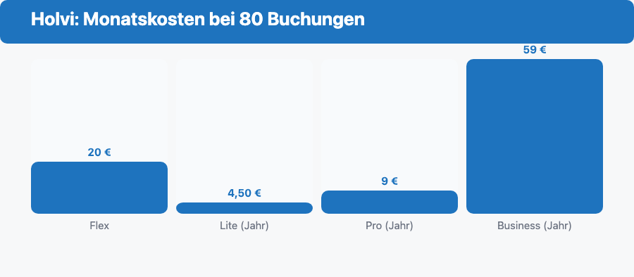 Monatskosten der Holvi-Tarife bei 80 Buchungen im Monat: Flex 20 Euro, Lite 4,50 Euro, Pro 9 Euro, Business 59 Euro (Jahresvertrag)