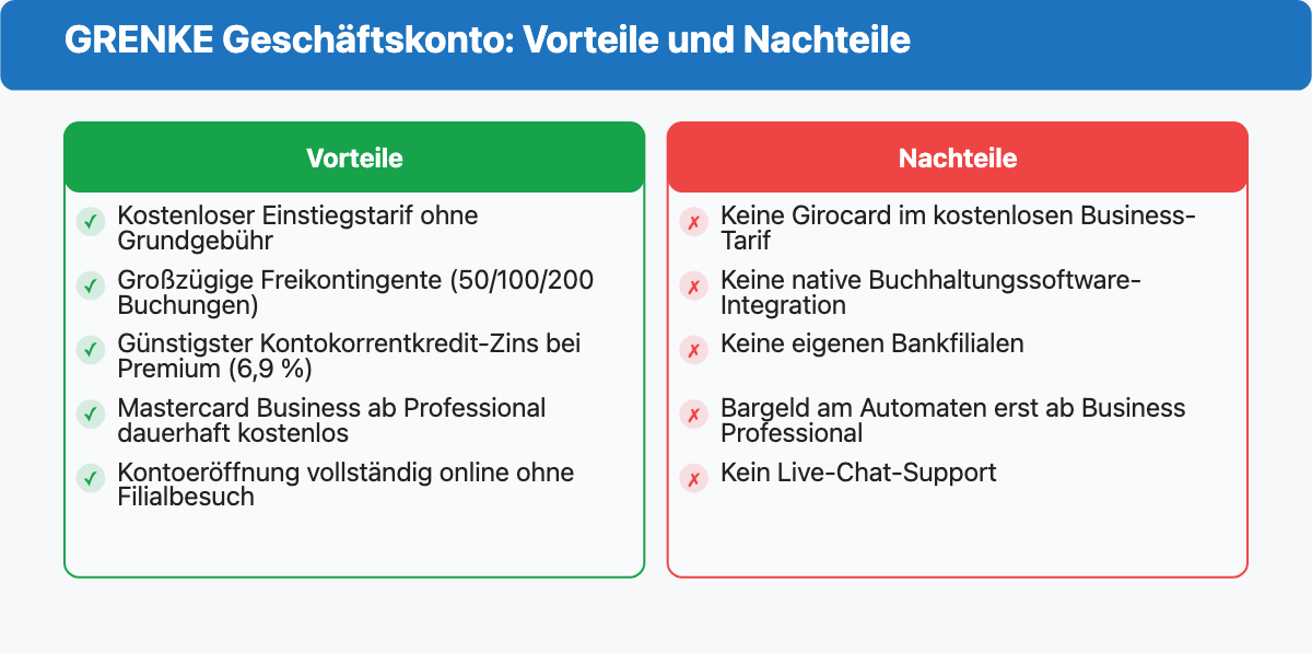 Vor- und Nachteile: Nachteile des GRENKE Geschäftskontos