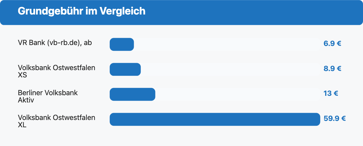 Balkendiagramm: Monatliche Grundgebühr für ein Geschäftskonto bei vier Volksbanken im Vergleich