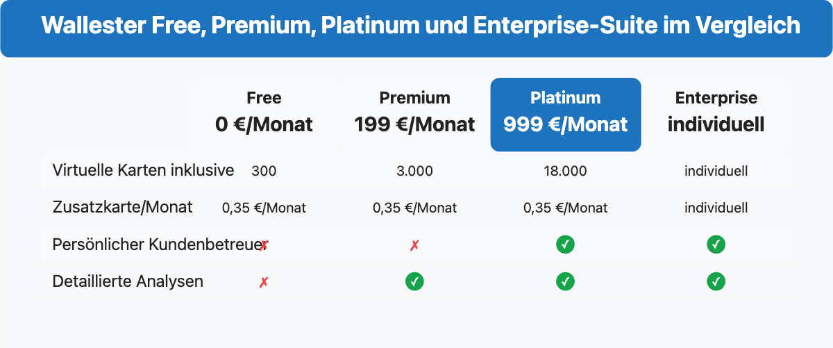 Vergleichstabelle der vier Wallester Business-Tarife mit Grundgebühr, virtuellen Karten und Kundenbetreuer je Stufe