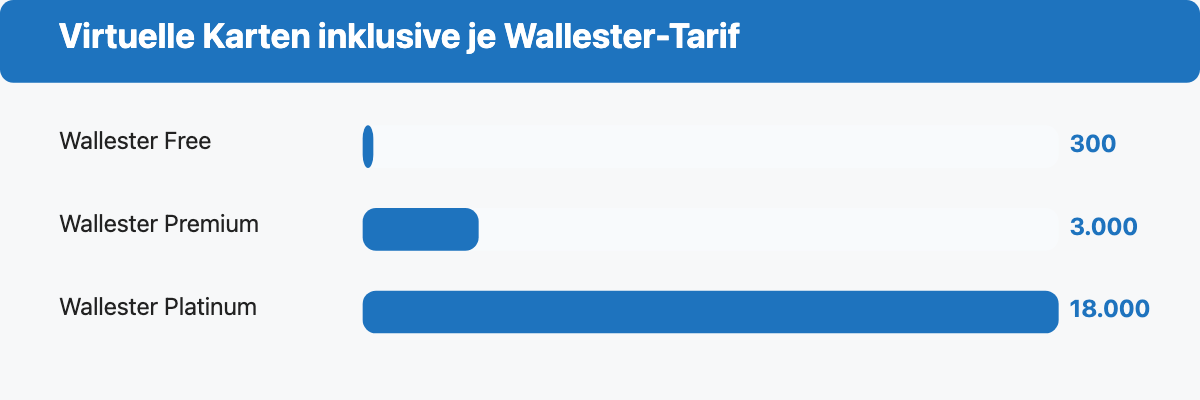 Balkendiagramm der inkludierten virtuellen Karten bei Wallester Free, Premium und Platinum