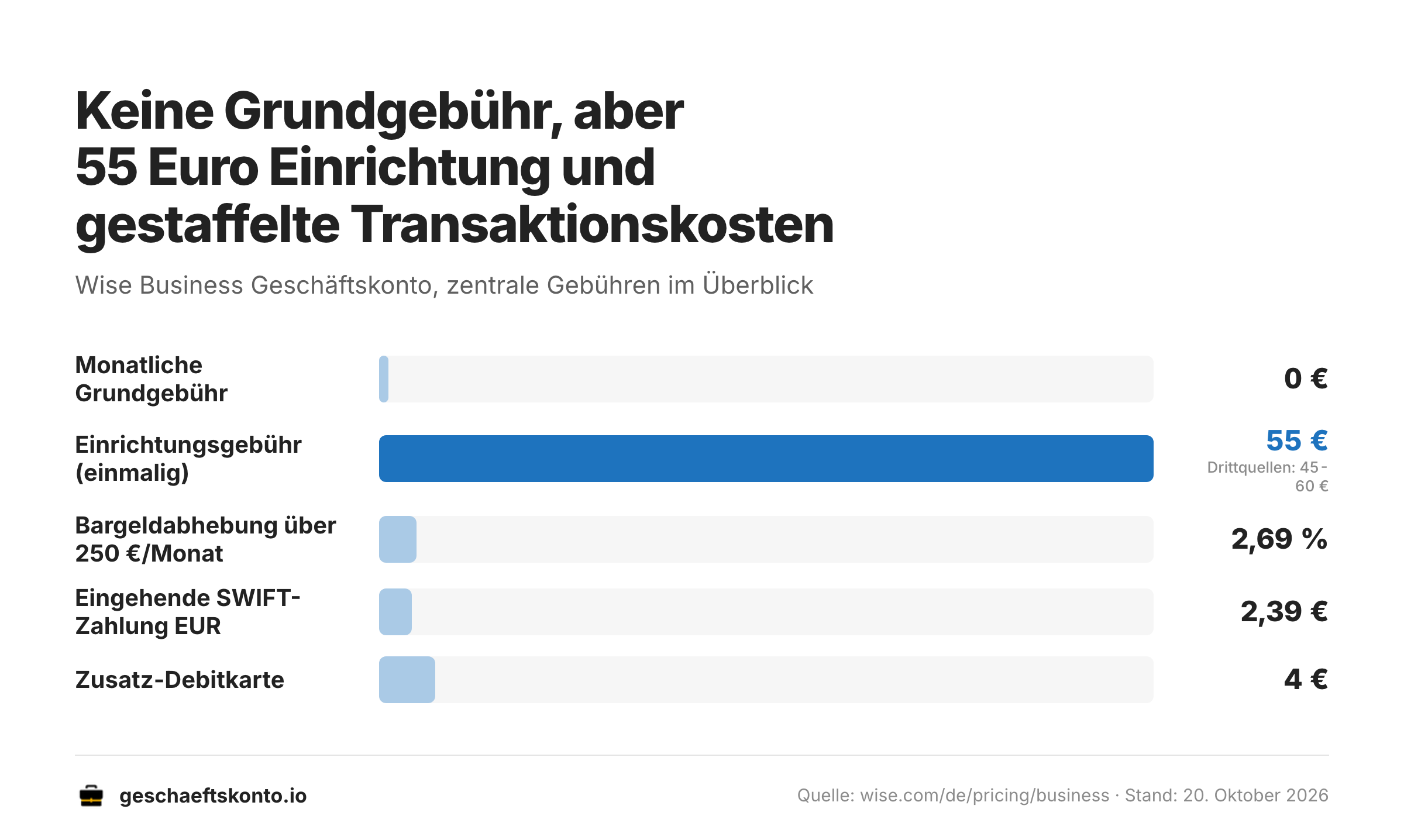 Wise Business Kosten im Überblick: Einrichtungsgebühr, Bargeldabhebung, Währungsumrechnung, eingehende SWIFT-Zahlungen.