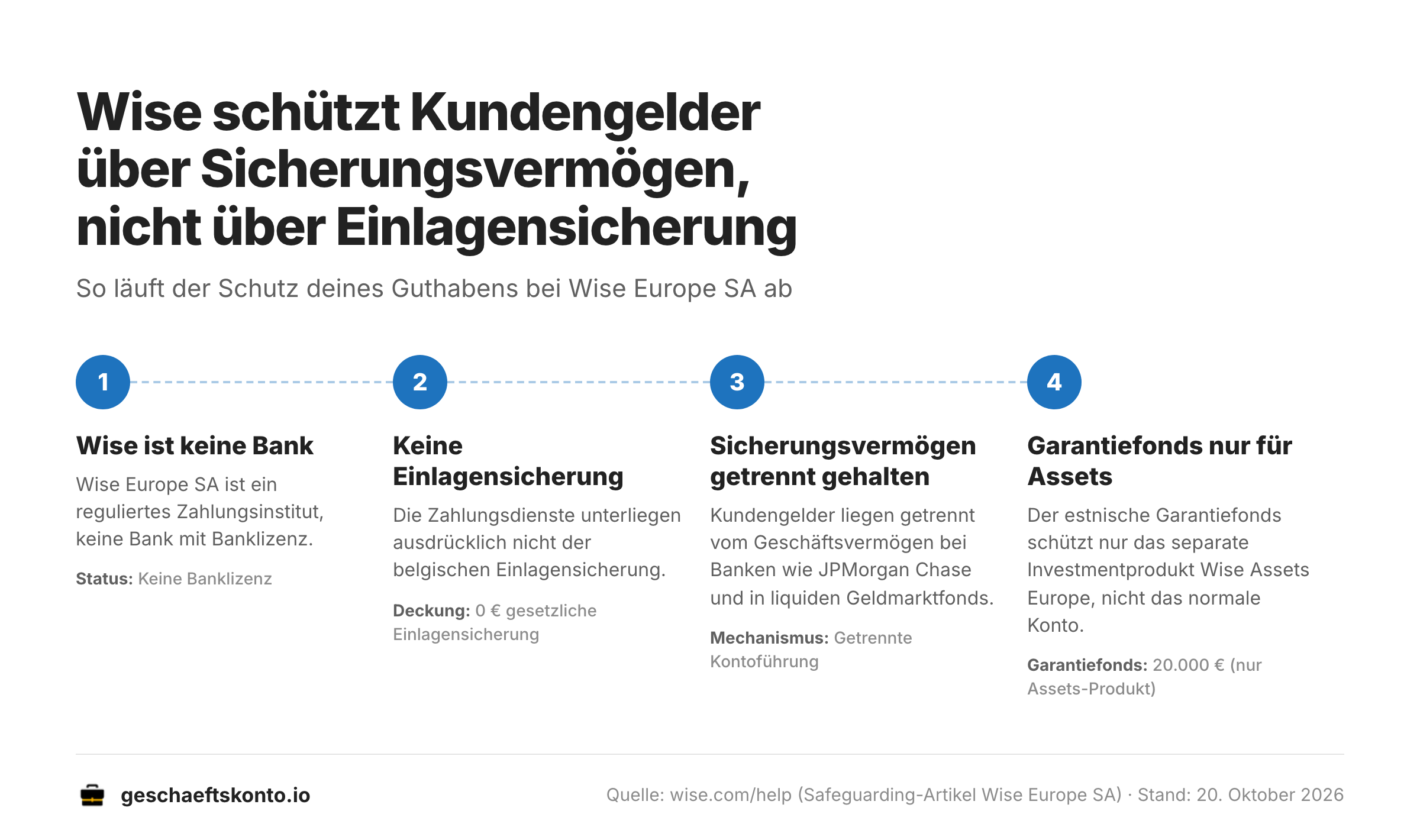Wie Wise Kundengelder absichert: Sicherungsvermögen statt klassischer Einlagensicherung.